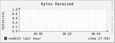 node15 bytes_in